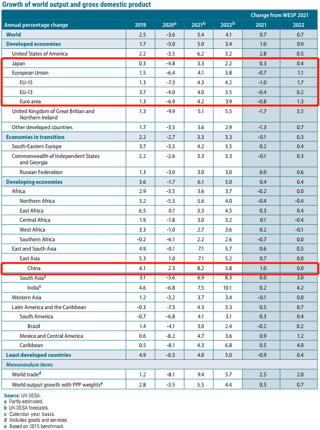 2021年俄罗斯gdp(2)