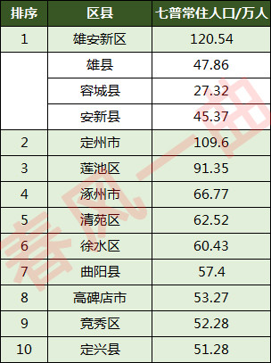 保定各区县人口一览:涿州市66万,涞水县31万_腾讯新闻