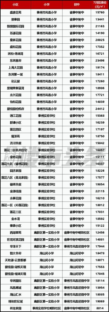 注: 1,本文整理的二手房学区根据2021年泰州各学区范围划分,对各二手