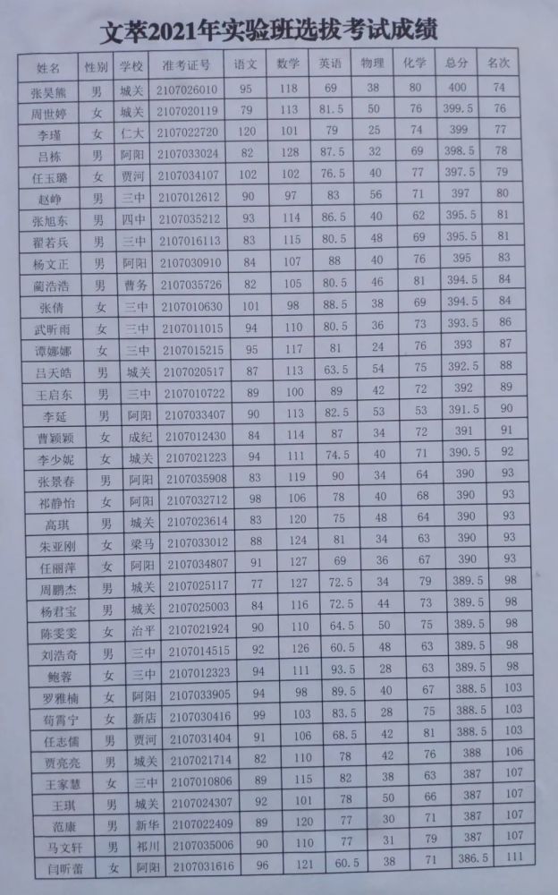 静宁县文萃中学2021年高一实验班选拔考试成绩公示