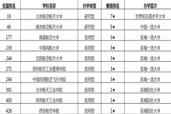 航空航天类大学排名_北京航空航天大学