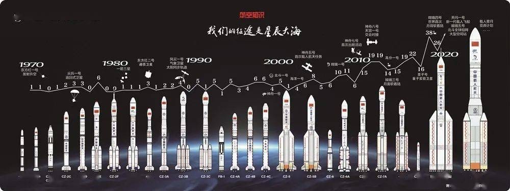 中国历年火箭发射数量统计图表