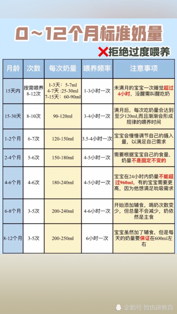 宝宝的胃容量有多大各月龄标准喂养量