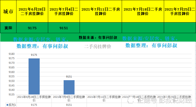 襄阳房价三连跌，两万炒房客被套襄阳楼市，7月第一周襄阳楼市数据出炉_腾讯新闻