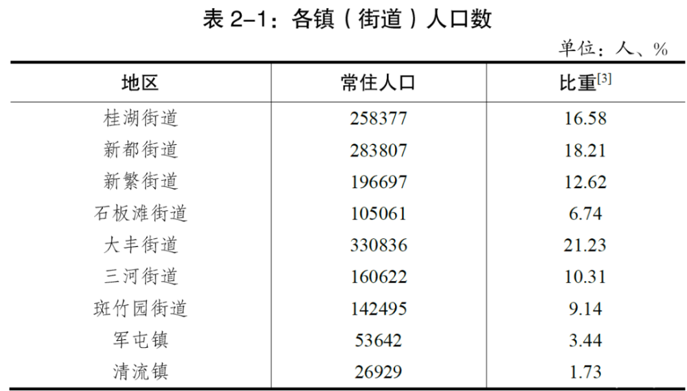 新都人口_新都区 成都常住人口最多的区域(2)