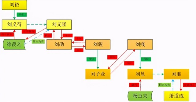 那,又是什么原因造成了刘宋王朝宗室之间如此不共戴天,非得置对方于死
