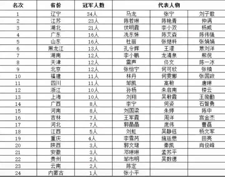 中国各省奥运冠军排行榜