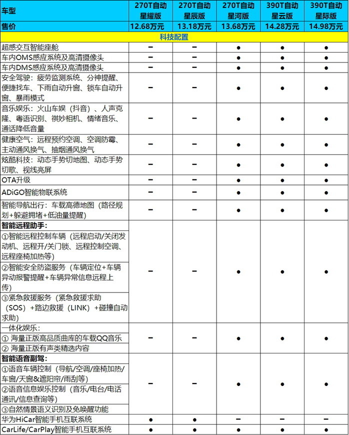 1268万元起售的传祺gs4plus哪一款值得买