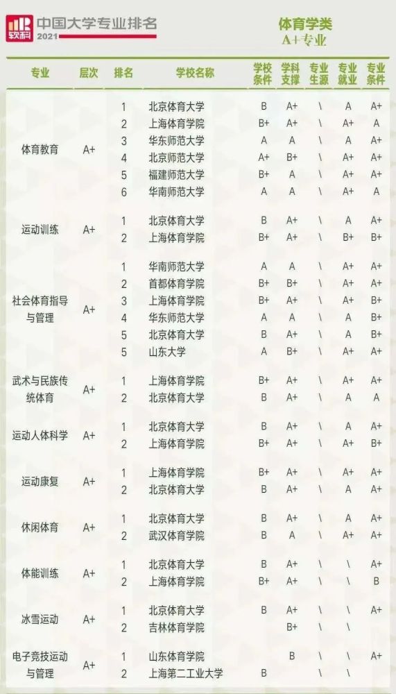 2021年中国大学体育专业最新排名,赶快收藏起来吧!