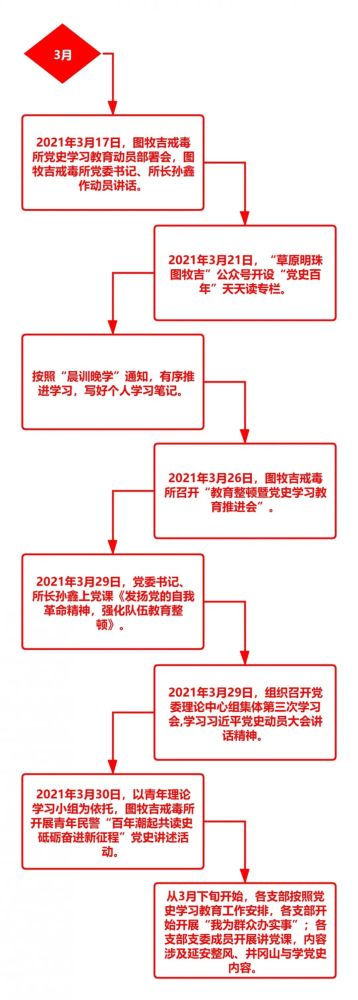 【党史学习】图牧吉戒毒所党史学习教育时间轴