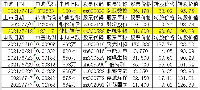 健帆转债上市 弘亚转债发行