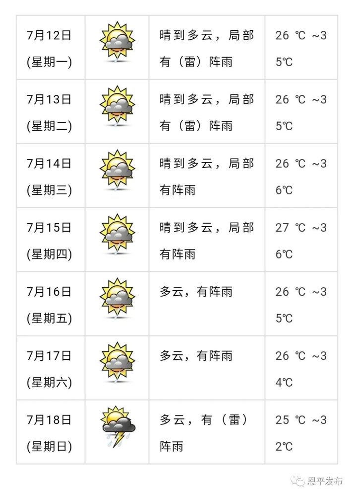 7月9日10:07 恩平 未来一周恩平天气预报 据恩平市气象台预测, 未来一