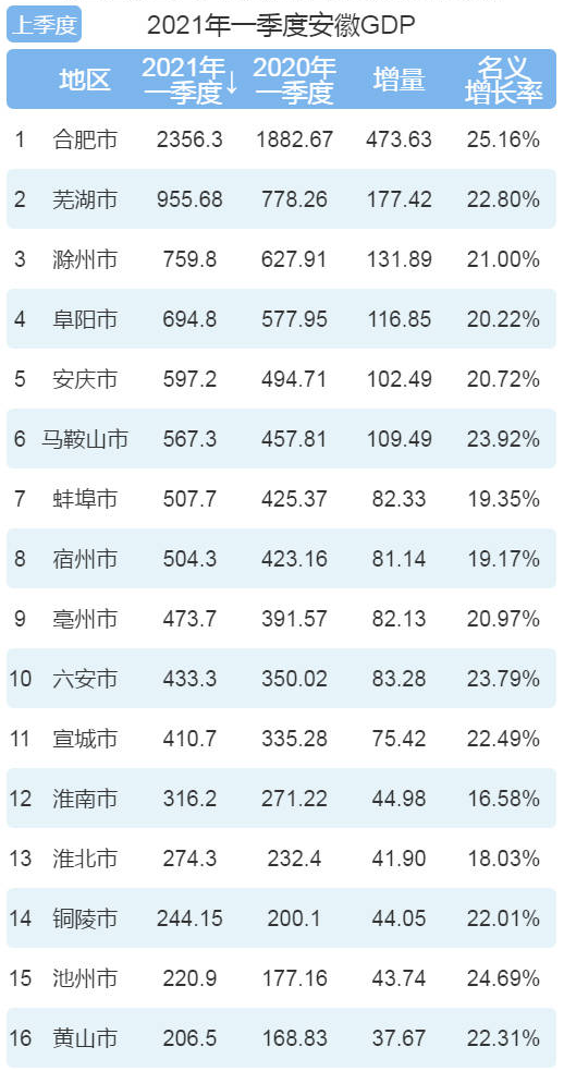 一季度省会gdp(3)