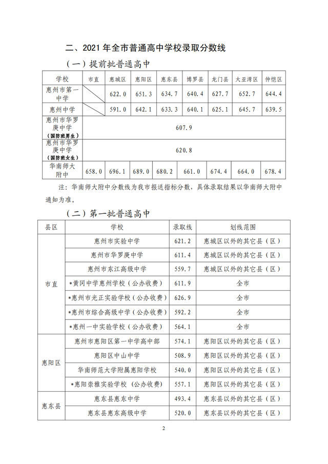 惠州市普通高中录取分数线公布!惠阳,大亚湾这些学校分数线是