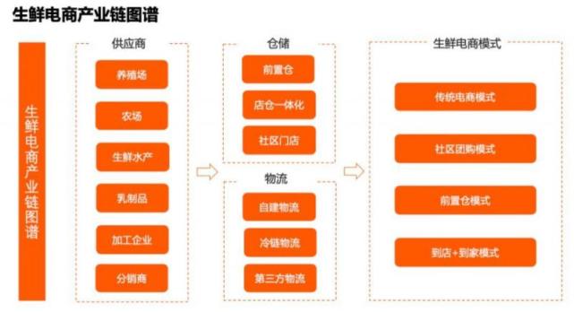 生鲜电商产业链图谱;德康农牧:拟ipo进军屠宰和食品加工