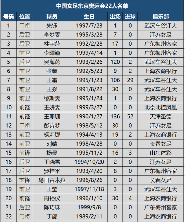中国女足东京奥运会22人名单出炉,王霜领衔,附加赛首发4人落选