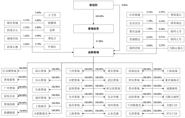 上市后,徐旭阳仍将对普瑞眼科拥有绝对控制权.