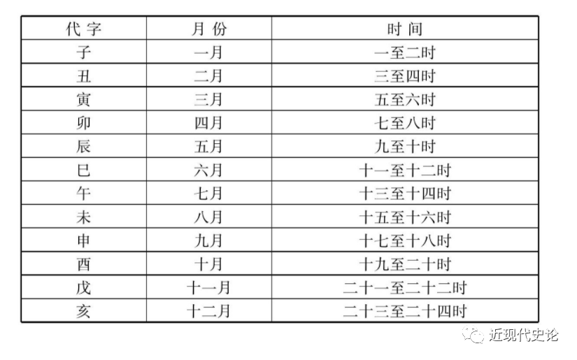 表3 韵目代日对照表