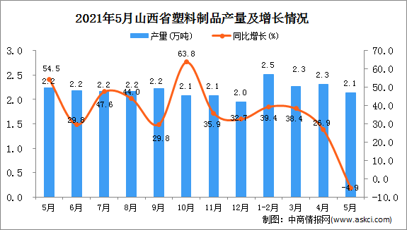 中商情报网讯:据中商产业研究院数据库显示,2021年5月山西省塑料制品