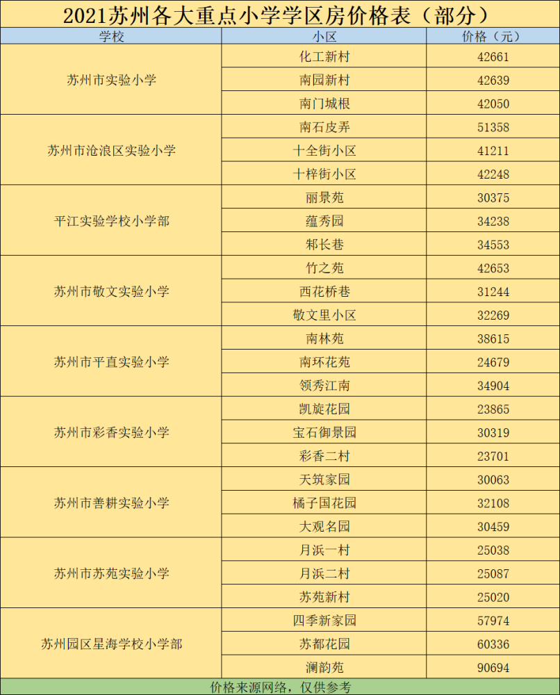 2021苏州各区重点小学学区房价格表(参考)