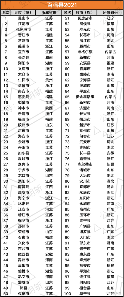 2021中国gdp百强县出炉神木排名第17名