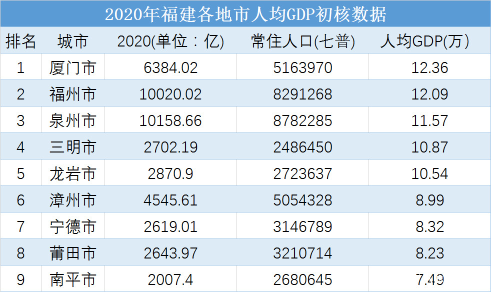 2020福建83个区县人均gdp排名9个区超过2万美元你家乡排第几