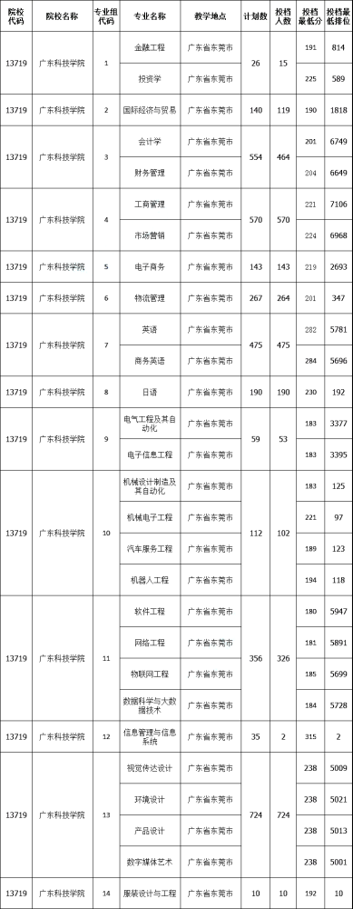 广州工商学院广州航海学院广州华立学院广州华商学院广州科技职业技术