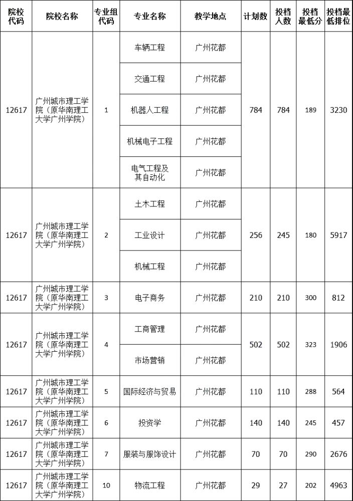 广州工商学院广州航海学院广州华立学院广州华商学院广州科技职业技术