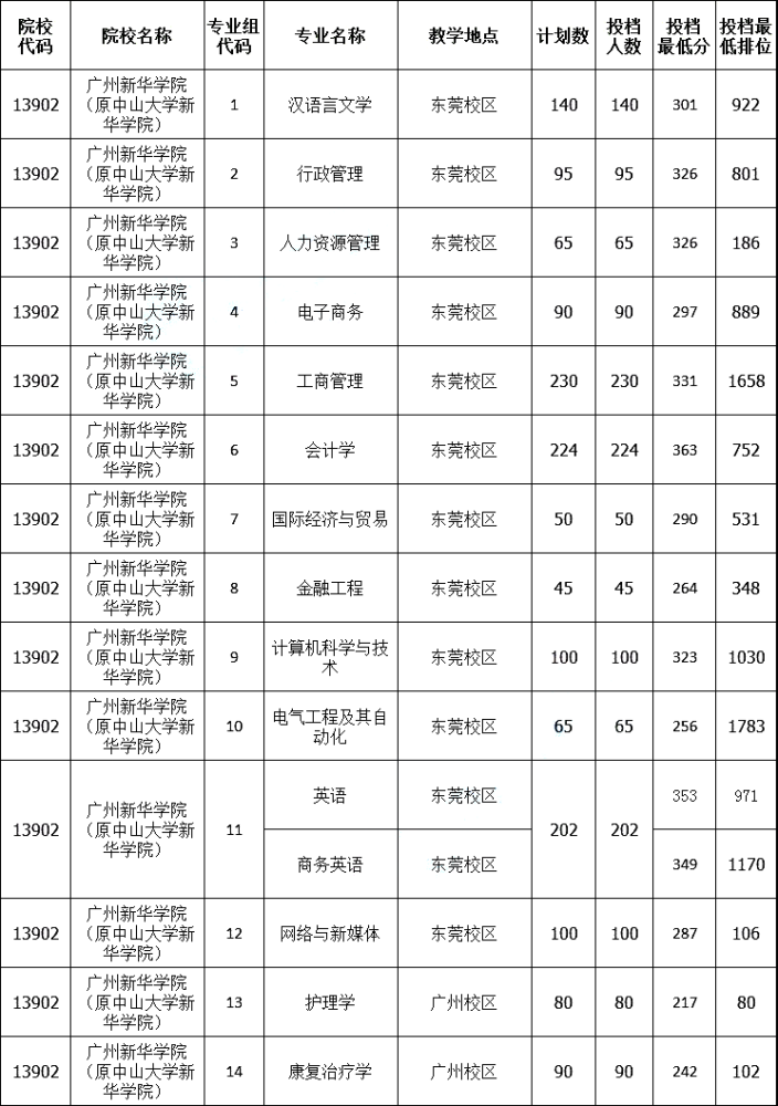 填报志愿参考2021年广东专插本考试各院校投档分数线汇总