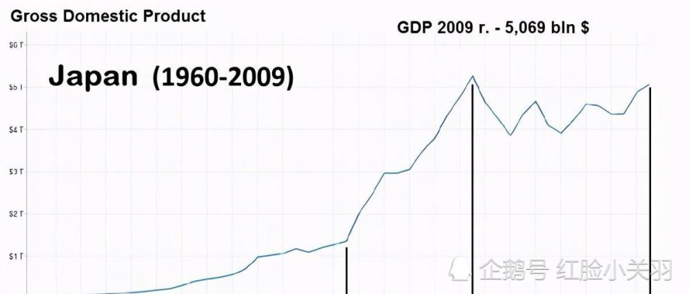 七国集团gdp