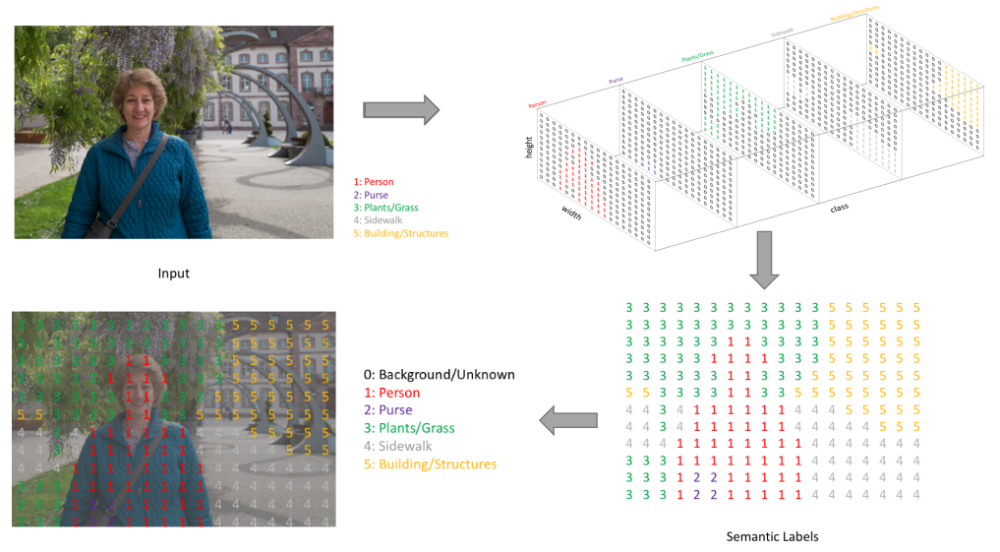 一文读懂语义分割与实例分割
