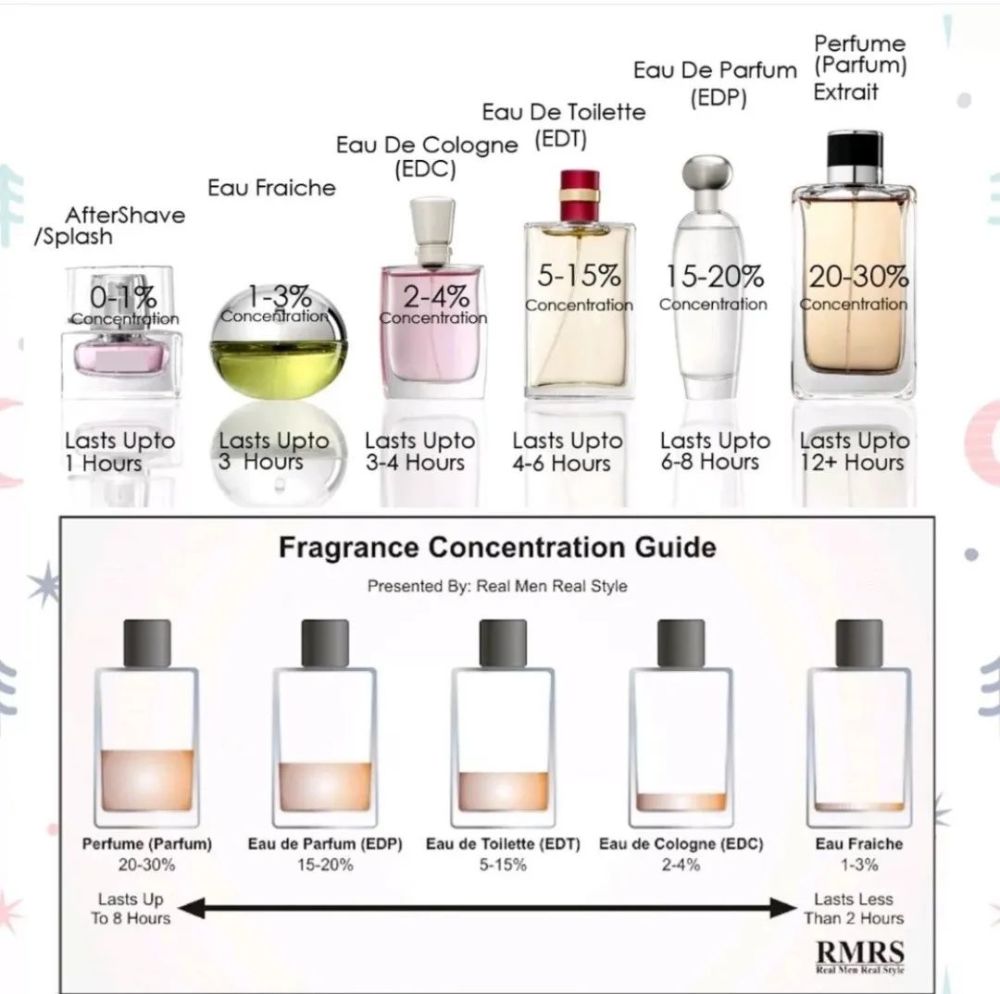 淡香料(eaudeparfum),香料的占有率8%-15%;淡香水(eaudetoilette)