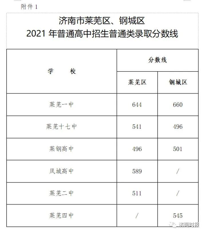 济南中考指标生录取平均分公布!省实验454.6分,历城二中451.