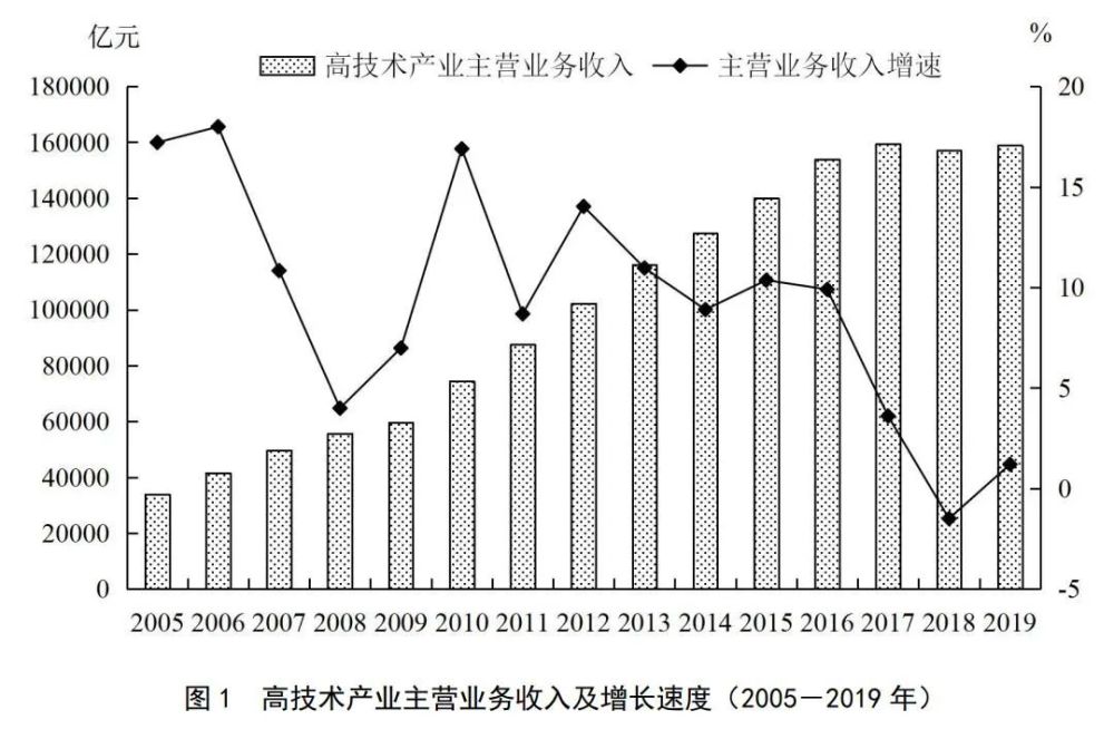 高技术产业规模保持增长,占制造业比重小幅下降 2019年,我国高技术