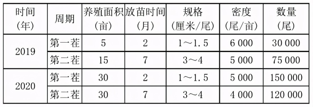 提前泼洒维生素c 葡萄糖,使用高锰酸钾2 克/米或 2～3%的盐浸浴虾苗