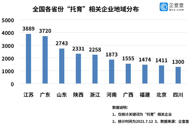 教育部支持探索暑期托管背后:上半年新增托育企业1万家,江苏最多