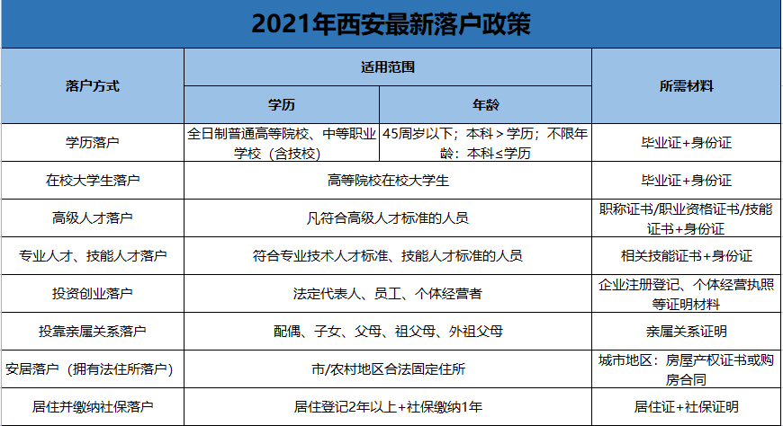 注意:西咸新区五大新城的户口跟西安户口执行同样的限购政策,可在限购