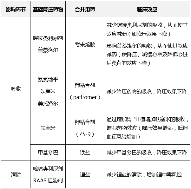 长期吃降压药,警惕药物相互作用,四张表格帮你总结