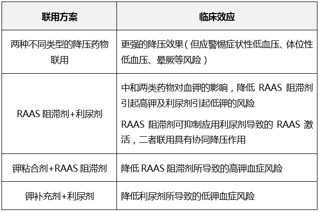 高血压患者联用药物,可能画蛇添足,也可能锦上添花.