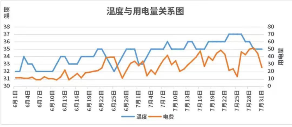 夏季电费飙升?供电蜀黍教你清爽节能过夏天