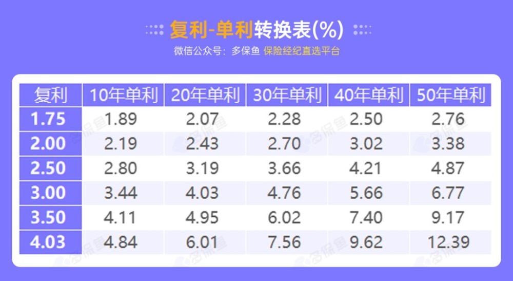 在这张复利vs单利的转换表中