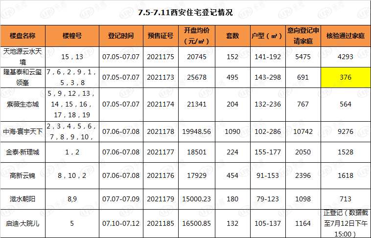 再加上七月第一周登记的高新·天谷雅舍,绿城紫薇