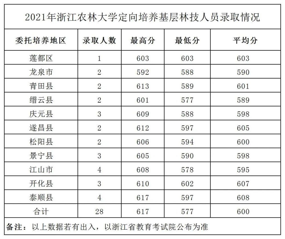 2021年浙江农林大学浙江省分专业录取分数线