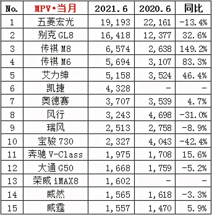 2021年6月汽车销量排行榜!(轿车,suv,mpv)