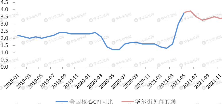 美国6月通胀前瞻高烧或难退 腾讯新闻