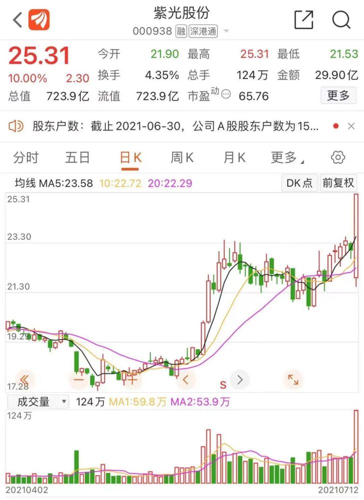 截至7月12日收盘,紫光股份报25.31元/股,涨10.00%;紫光国微报167.