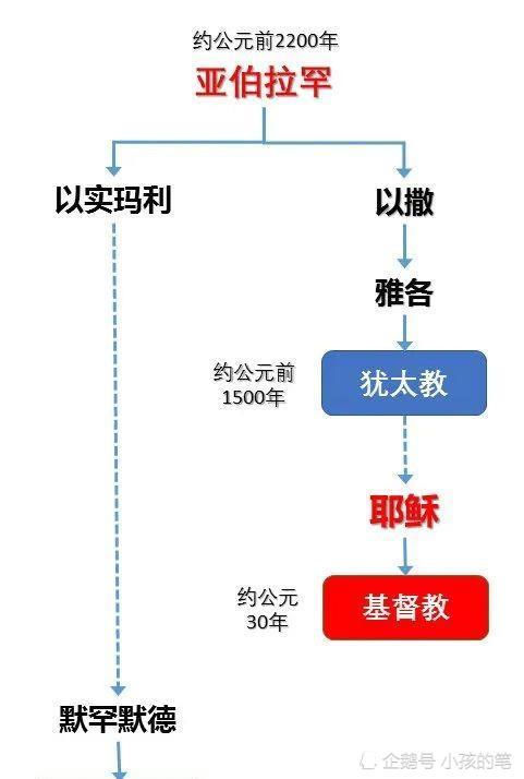 犹太教基督教与伊斯兰教的历史渊源发生在亲戚间的三国杀