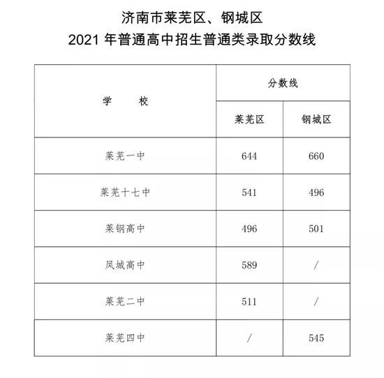 预测上海各区2022年中考人数_重庆中考联招线分数_2022黑龙江省中考录取分数线