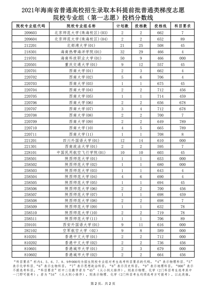 二本多少分数录取_北京二本院校历年录取分数线_2021北京二本录取分数线