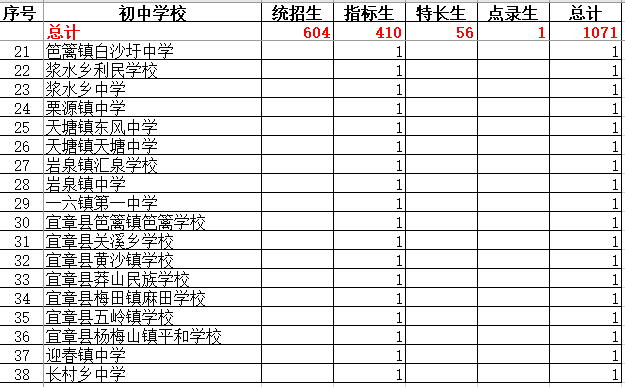 宜章一中2021级高一新生录取通告(附各初中学校录取人数)